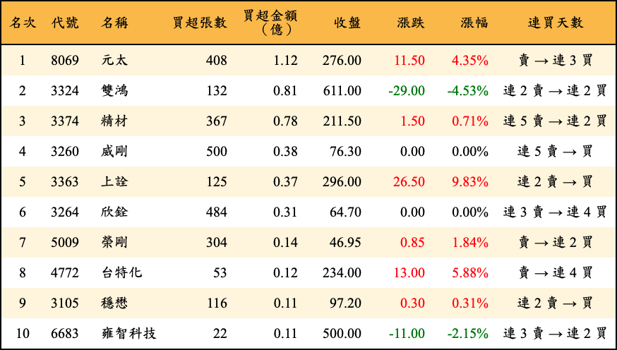 買超張數及金額