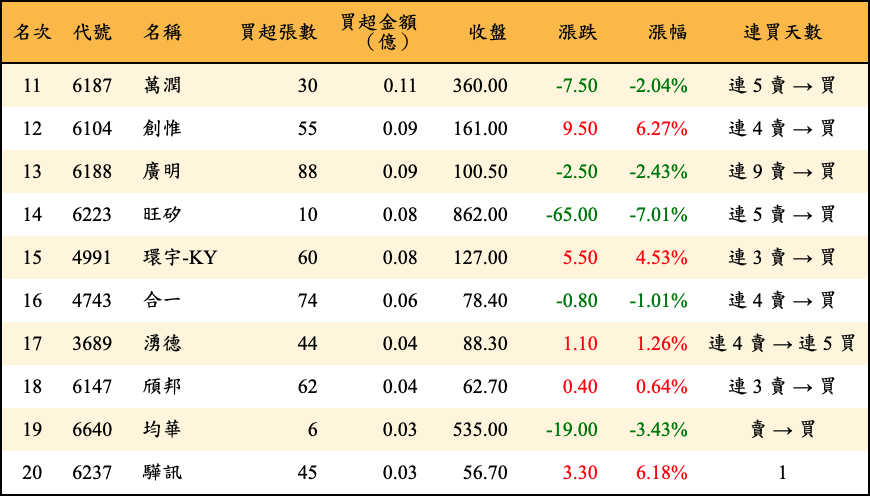 買超張數及金額