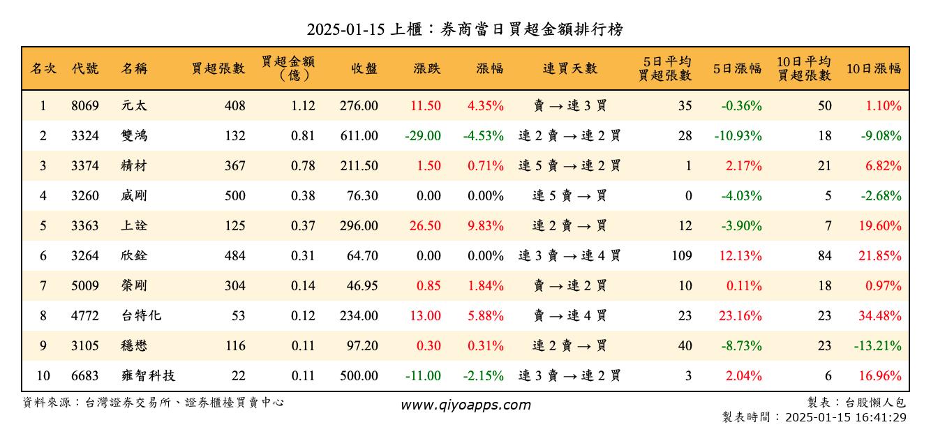 上櫃：券商當日買超金額排行榜