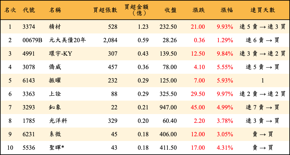 買超張數及金額