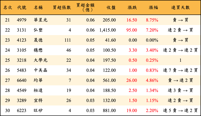 買超張數及金額