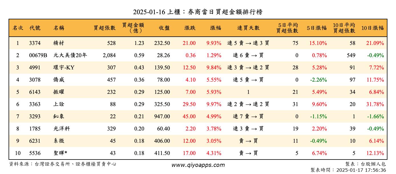 上櫃：券商當日買超金額排行榜