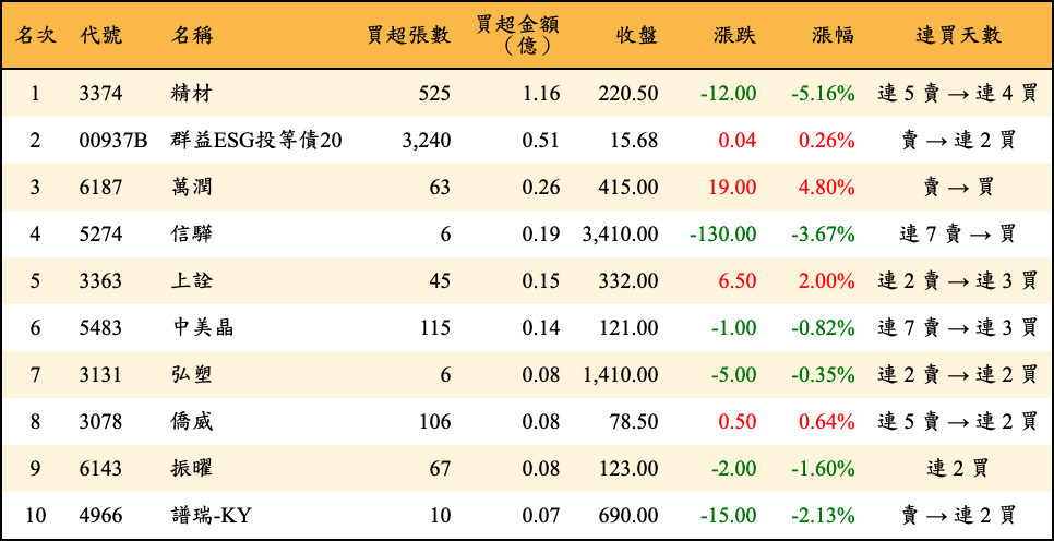 買超張數及金額