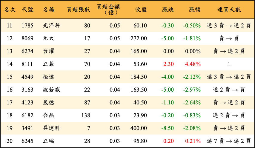 買超張數及金額