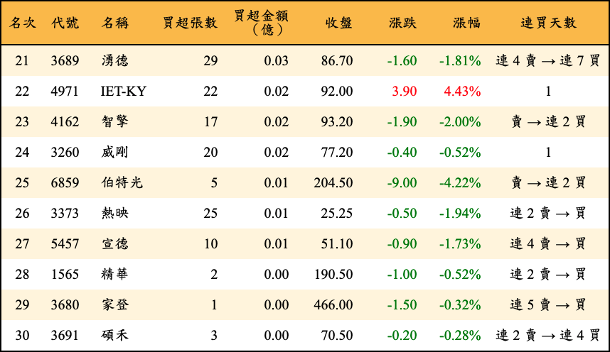 買超張數及金額