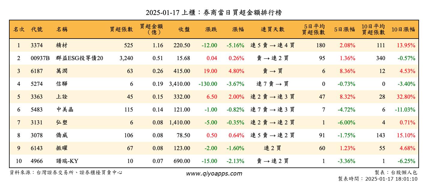 上櫃：券商當日買超金額排行榜