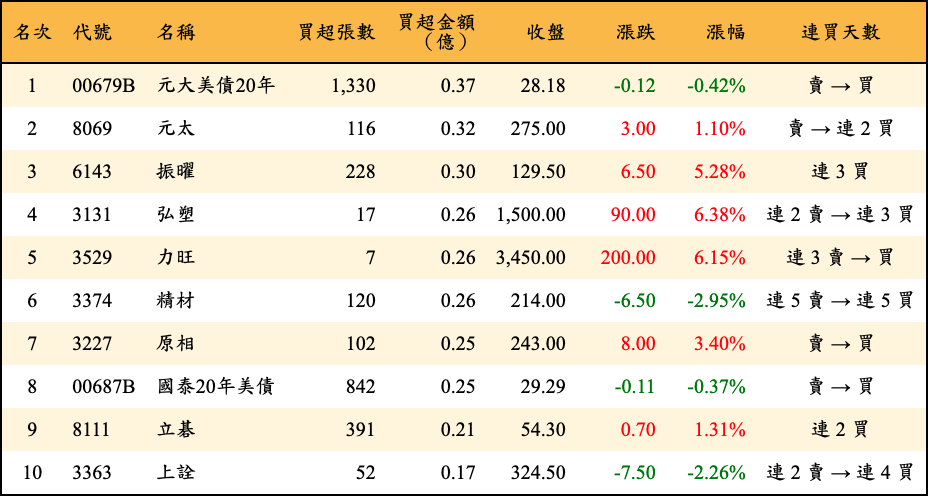 買超張數及金額