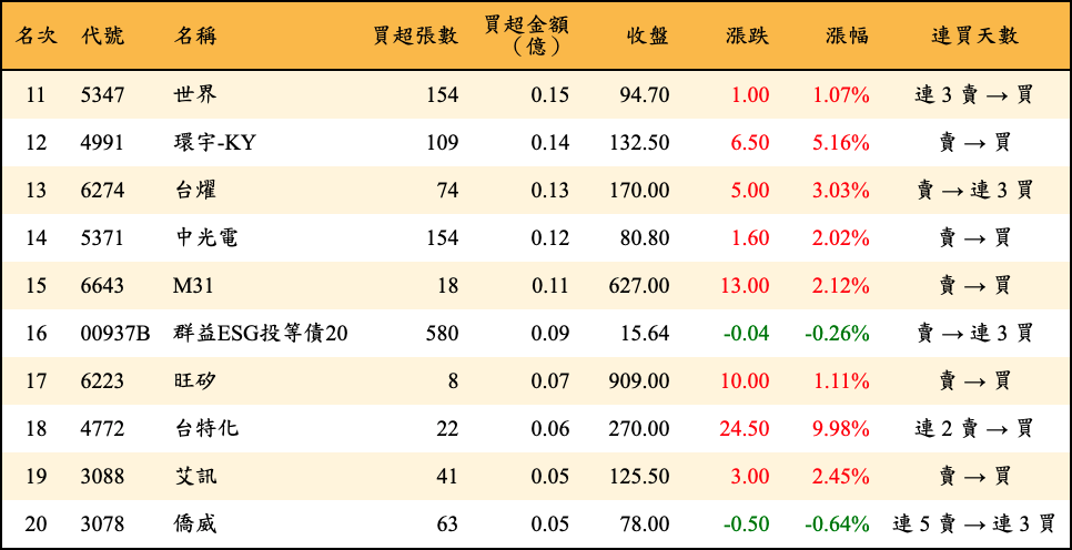 買超張數及金額