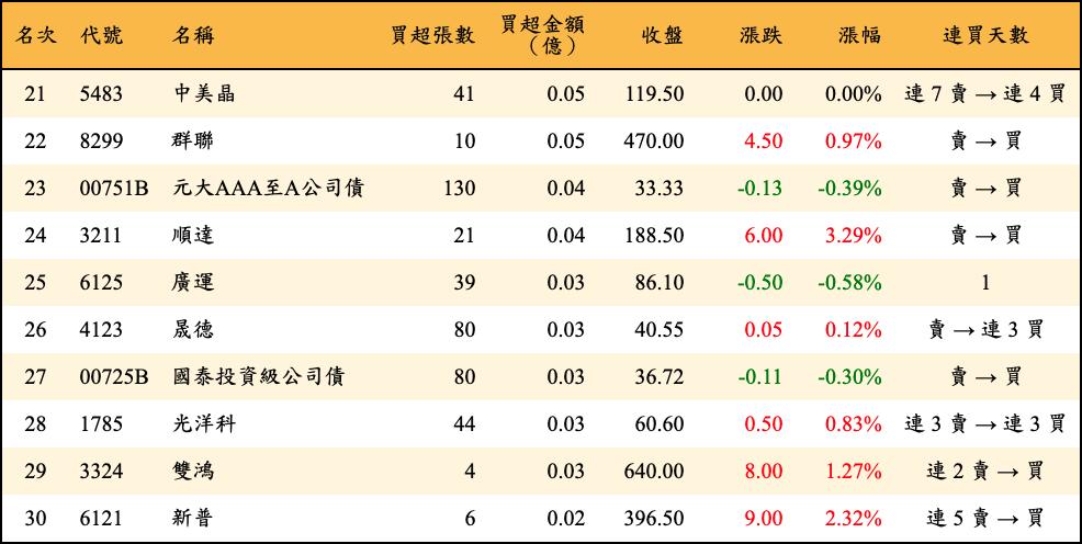 買超張數及金額