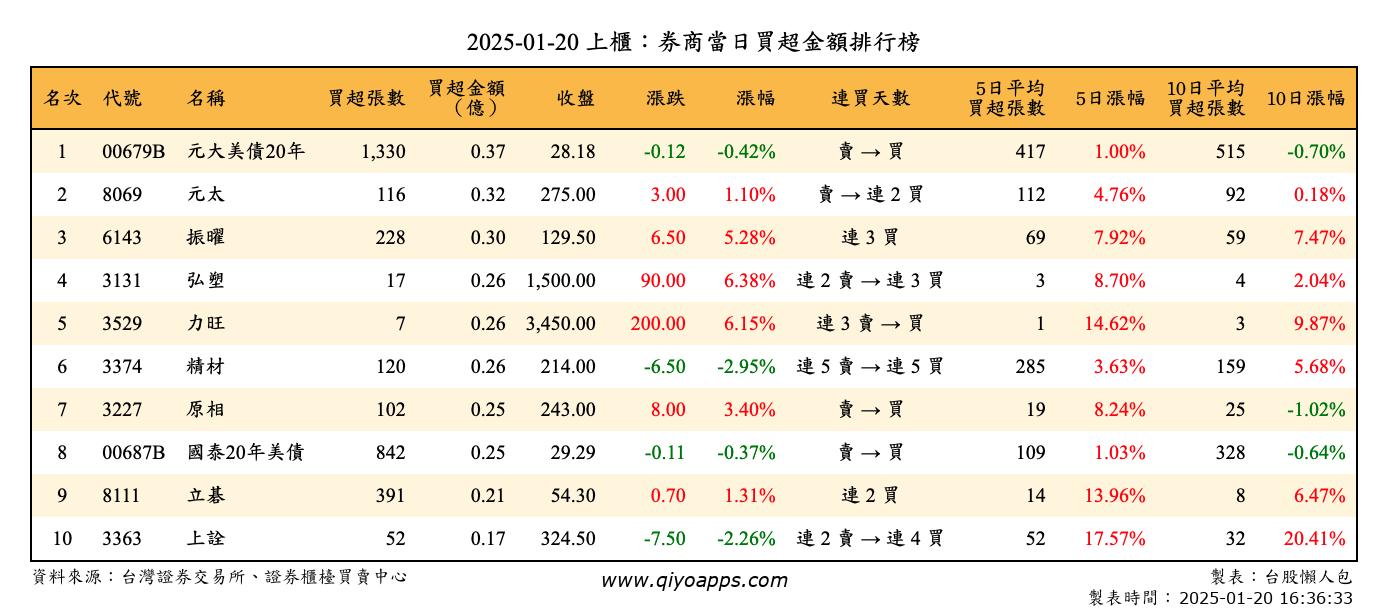 上櫃：券商當日買超金額排行榜