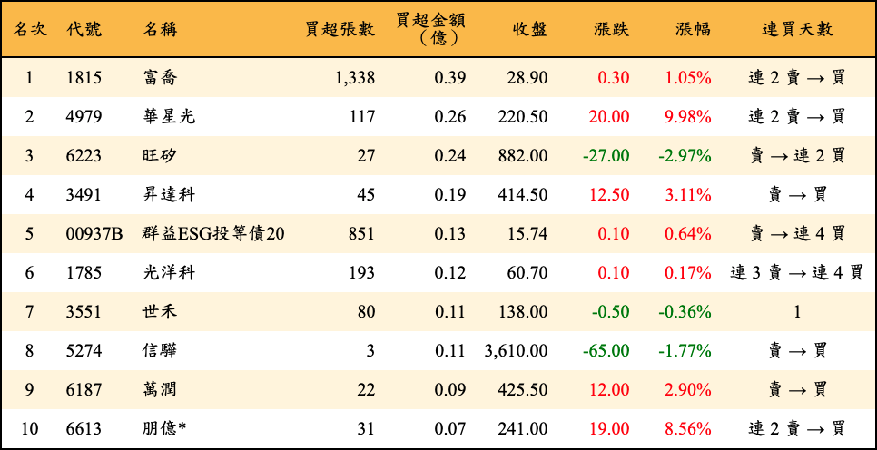 買超張數及金額