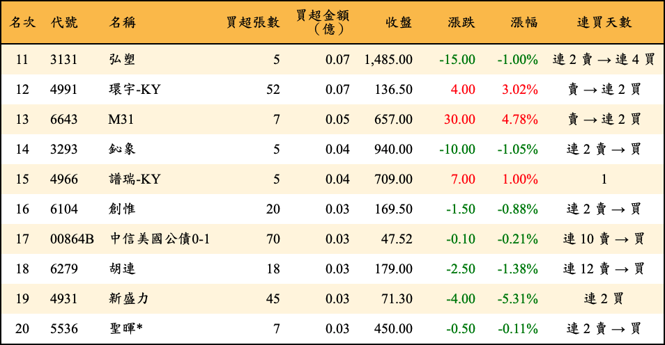 買超張數及金額