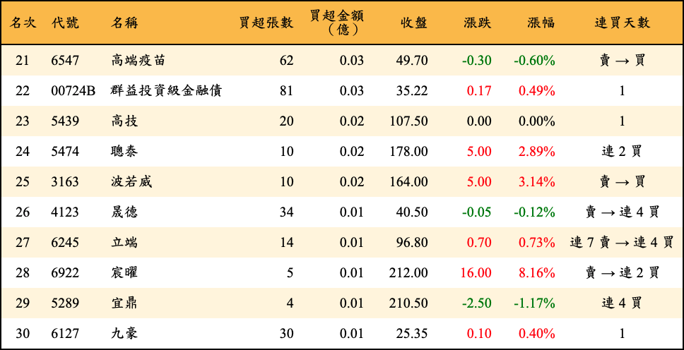 買超張數及金額