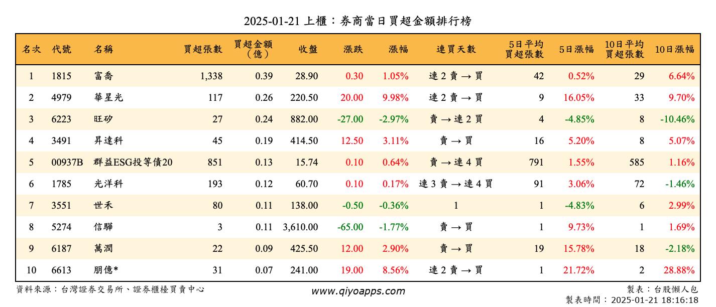 上櫃：券商當日買超金額排行榜