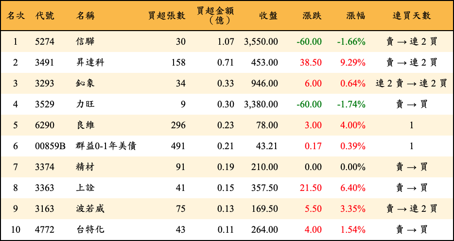 買超張數及金額