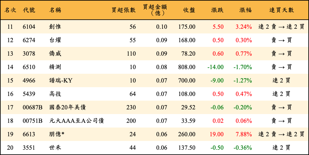 買超張數及金額