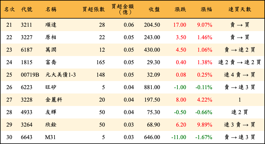 買超張數及金額