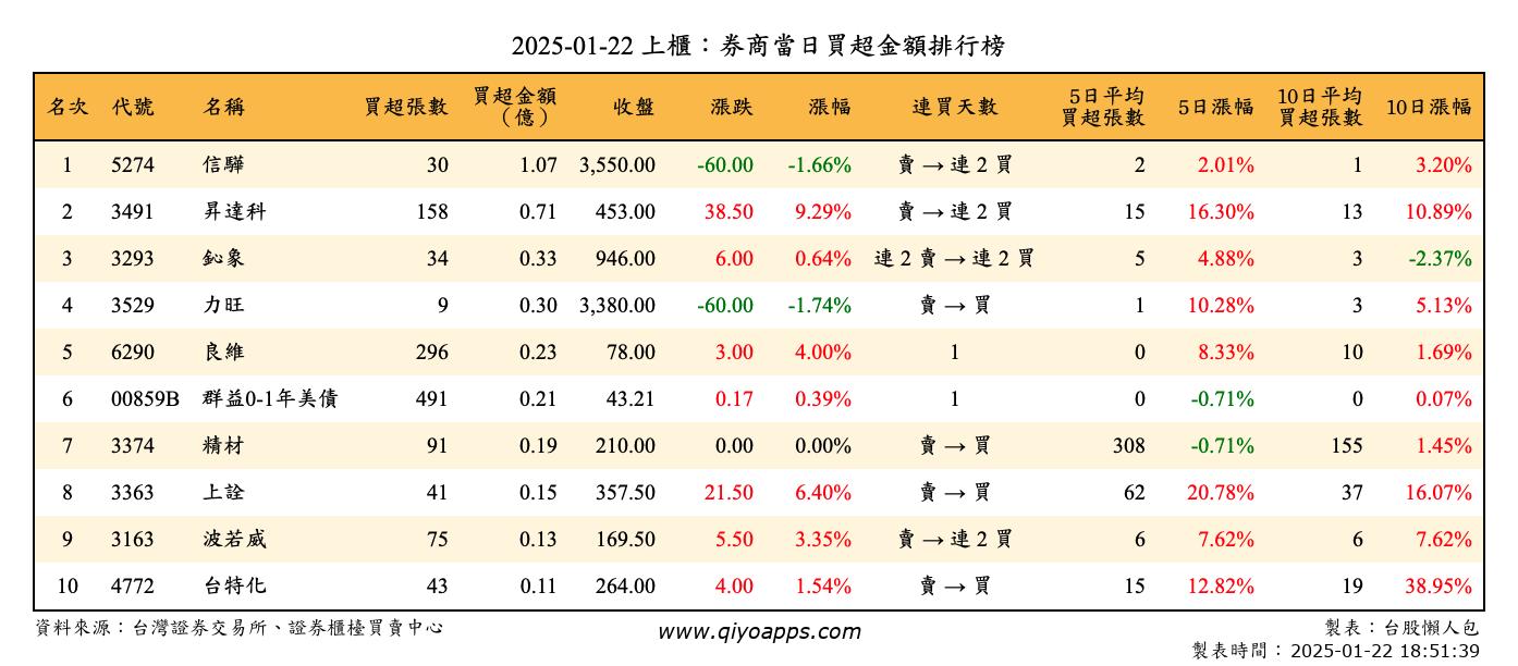 上櫃：券商當日買超金額排行榜