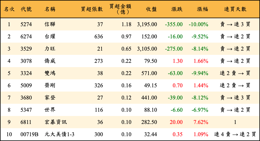 買超張數及金額