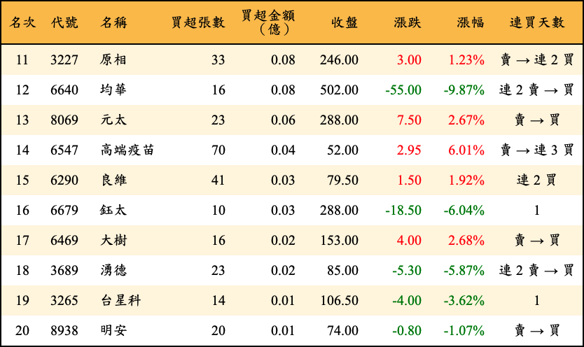 買超張數及金額