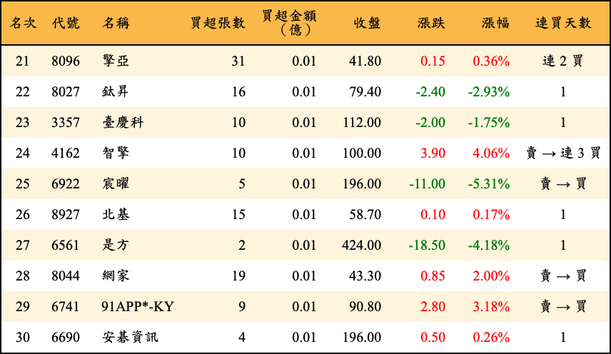 買超張數及金額