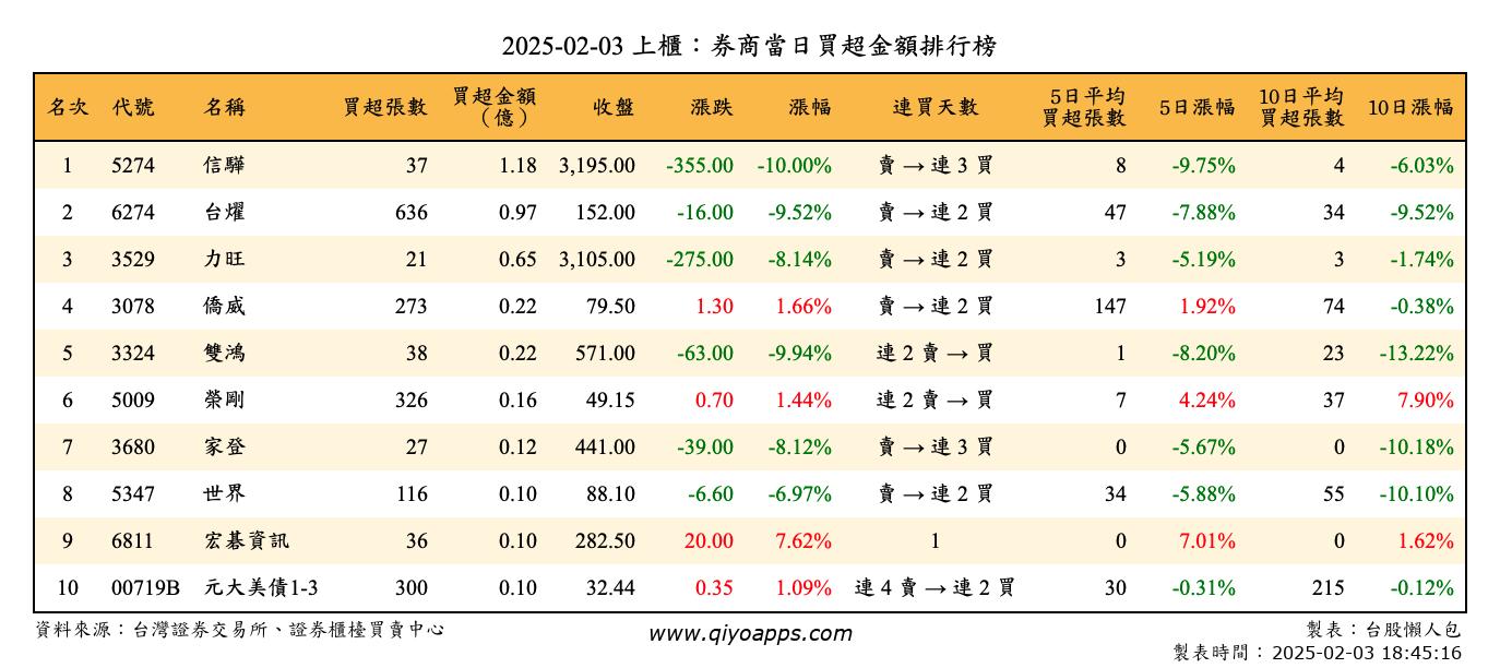 上櫃：券商當日買超金額排行榜