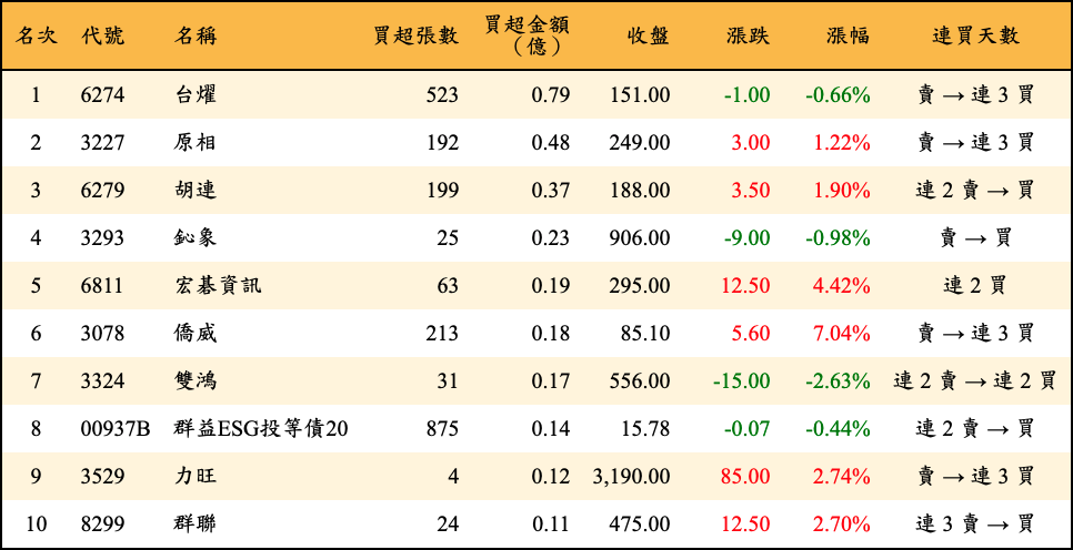 買超張數及金額