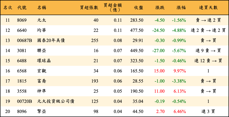 買超張數及金額