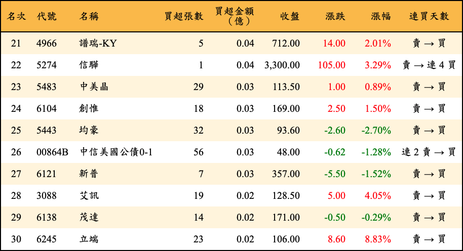 買超張數及金額