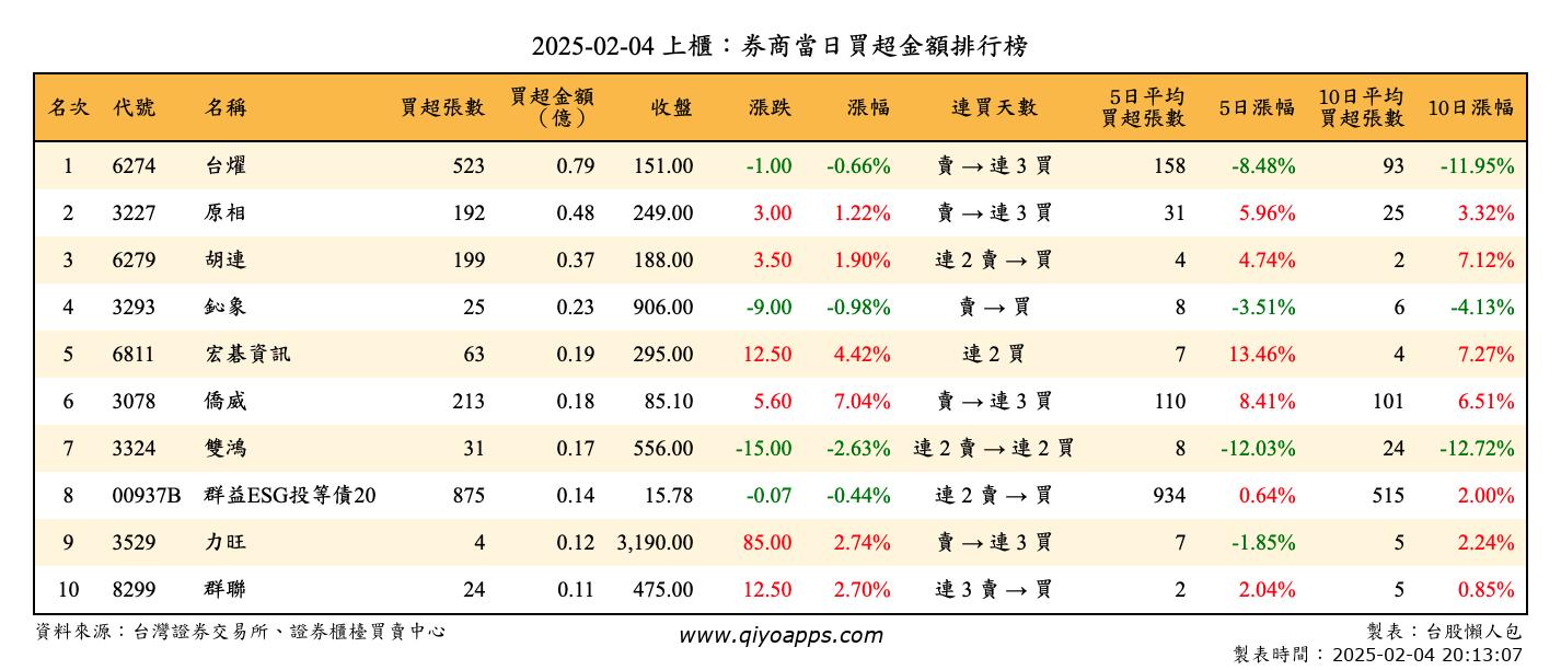 上櫃：券商當日買超金額排行榜