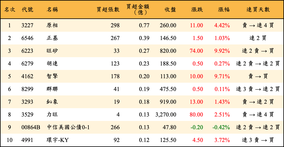 買超張數及金額