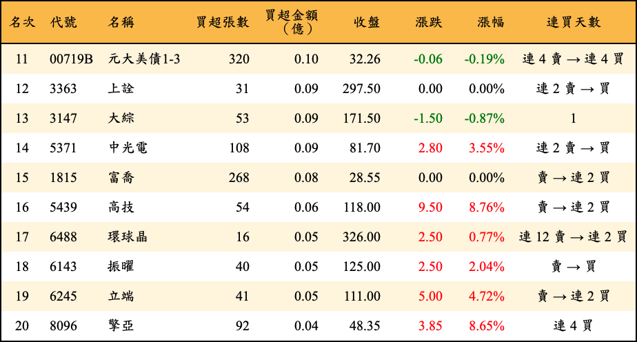 買超張數及金額