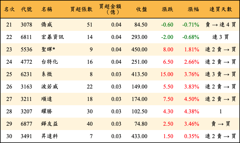 買超張數及金額