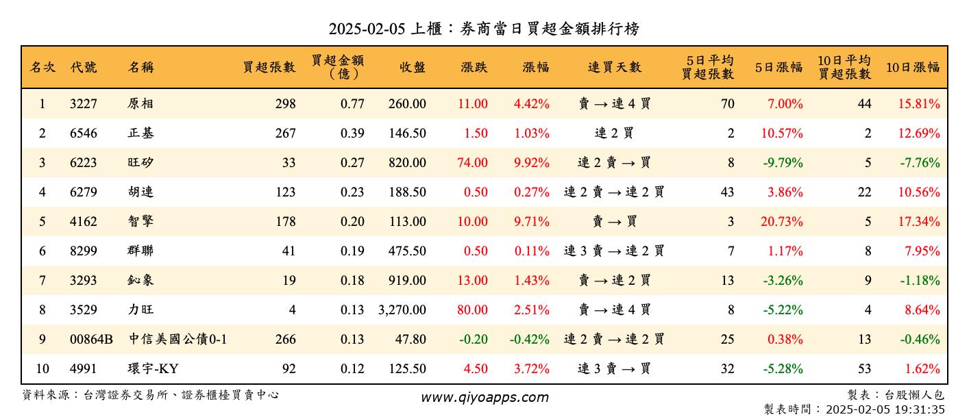 上櫃：券商當日買超金額排行榜