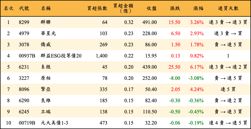 買超張數及金額