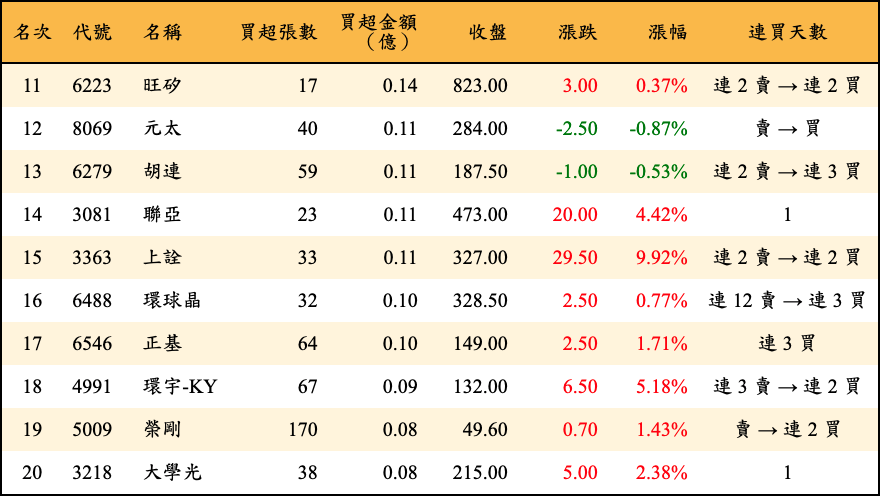 買超張數及金額