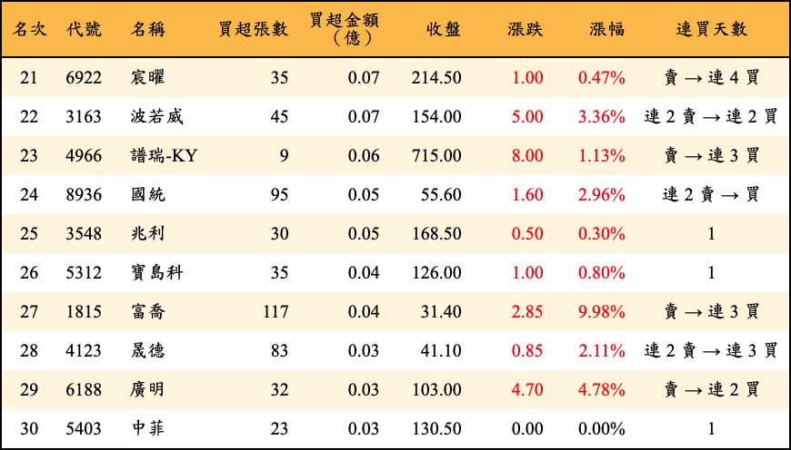 買超張數及金額