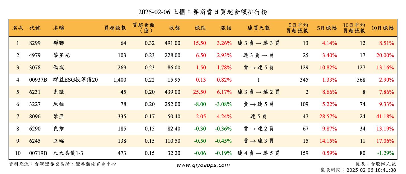 上櫃：券商當日買超金額排行榜