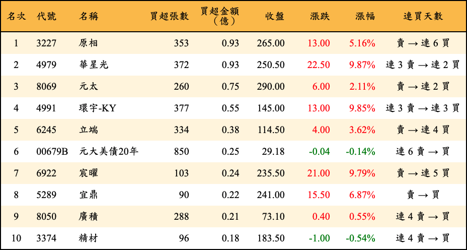 買超張數及金額