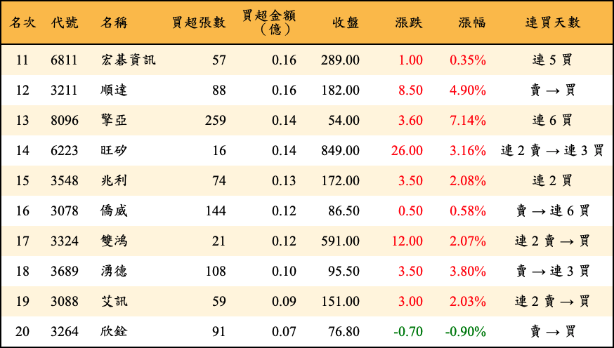 買超張數及金額