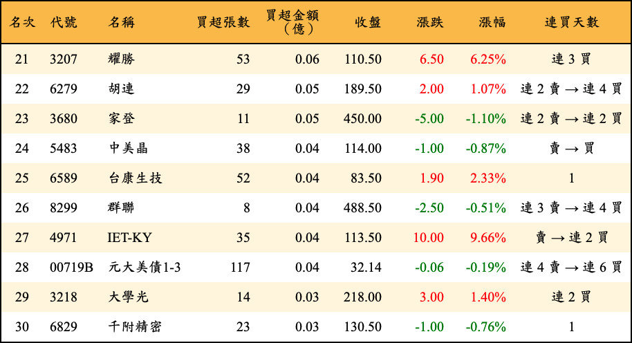 買超張數及金額