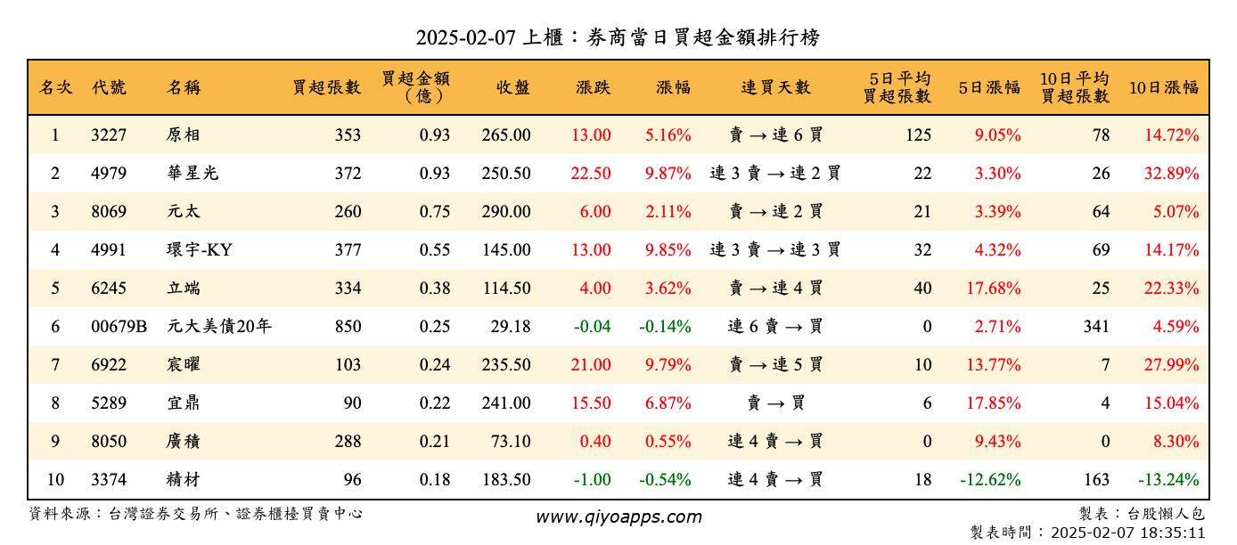 上櫃：券商當日買超金額排行榜