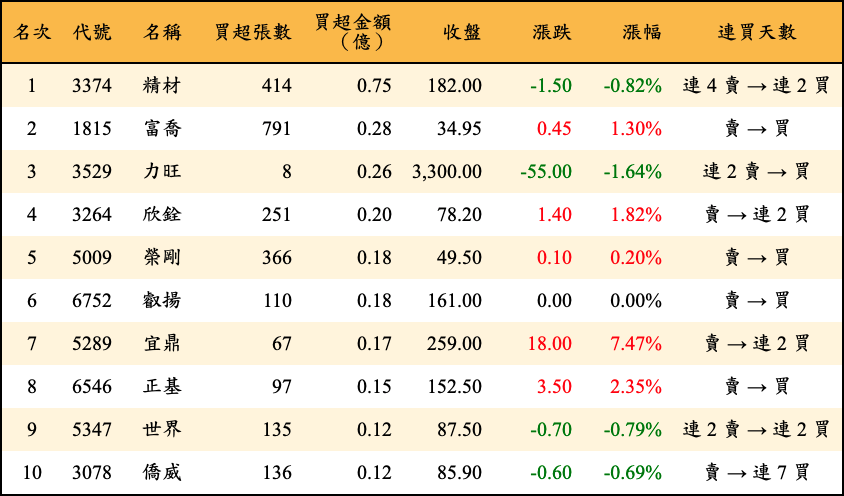 買超張數及金額