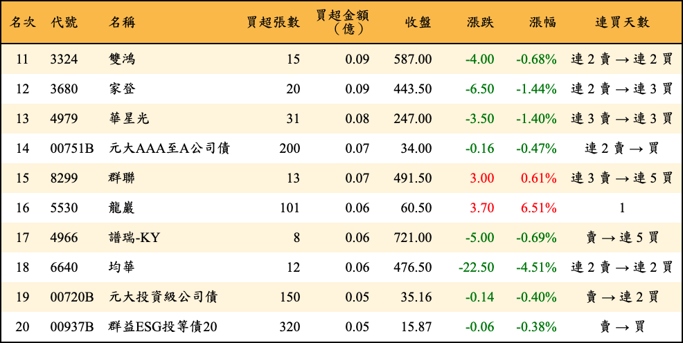 買超張數及金額