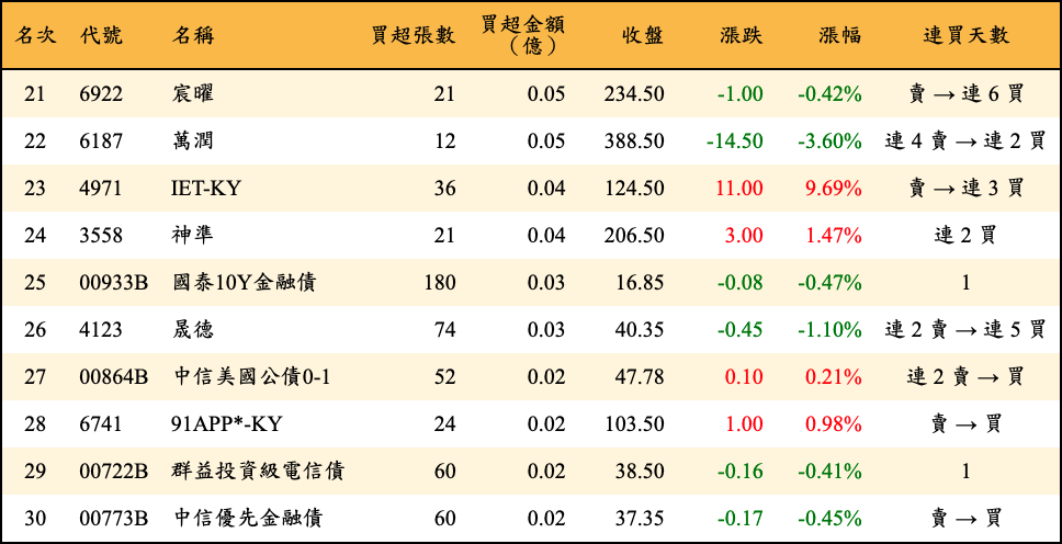 買超張數及金額