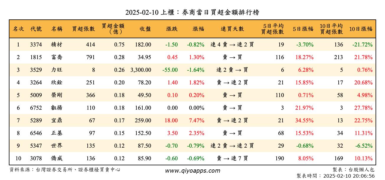 上櫃：券商當日買超金額排行榜