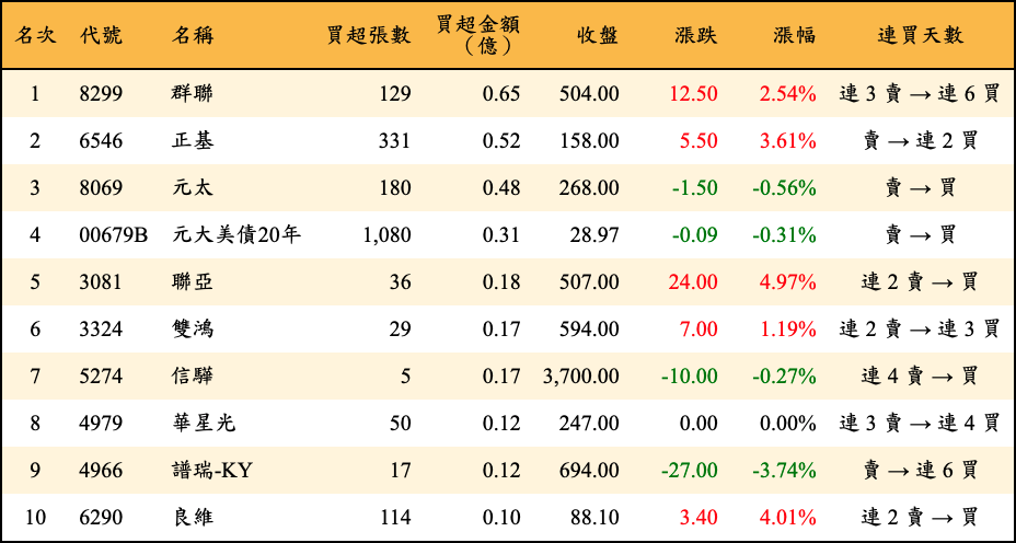 買超張數及金額