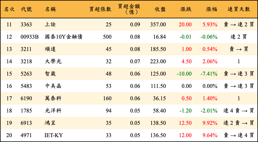 買超張數及金額