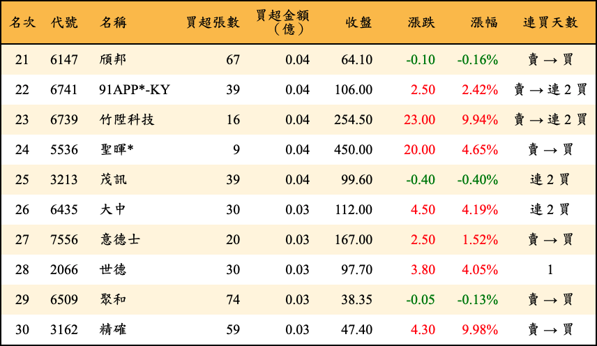 買超張數及金額