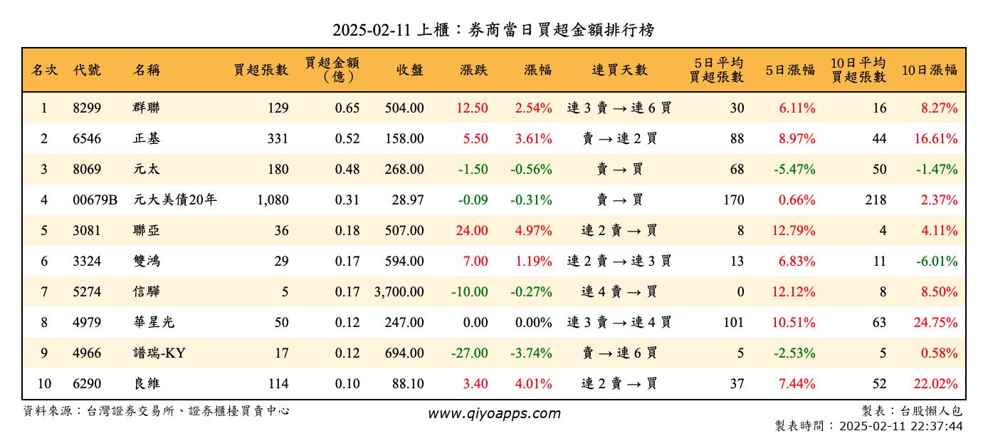 上櫃：券商當日買超金額排行榜